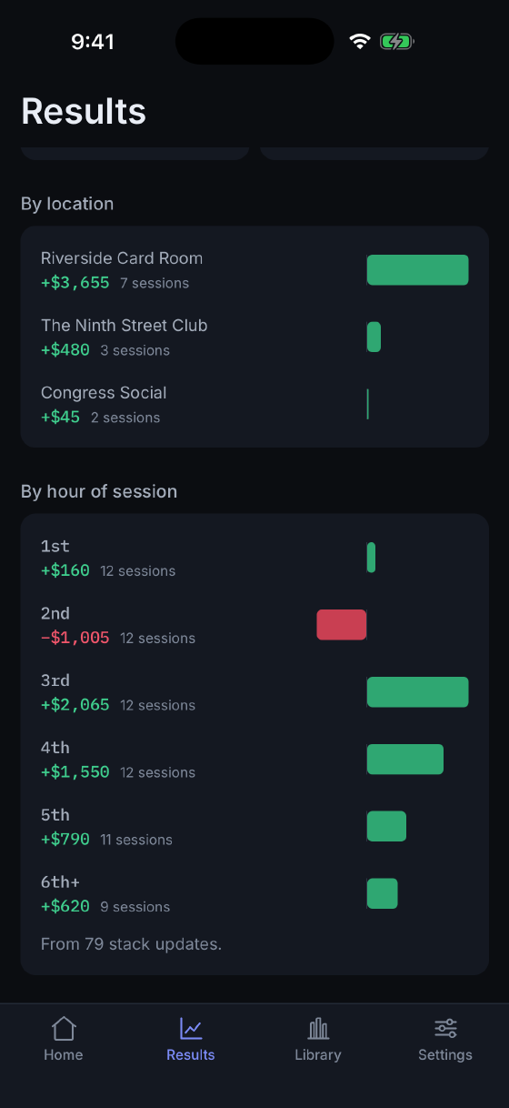 Results by hour of the sitting: the first hour through the sixth and beyond, each with its net and the number of sessions behind it