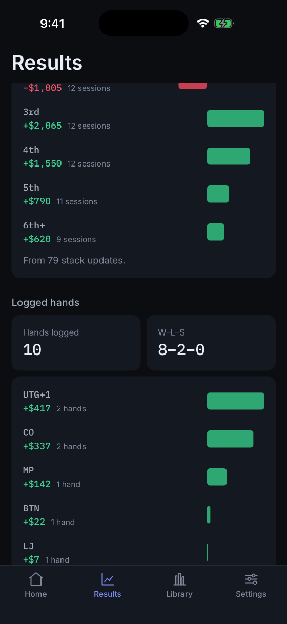 Results by seating position, with net and hand count for UTG+1, the cutoff, middle position, the button and the lojack