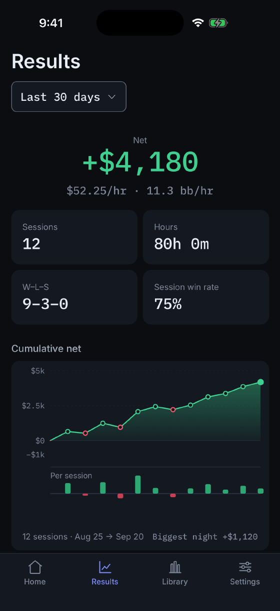 The results screen: +$4,180 net across 12 sessions and 80 hours, at $52.25 an hour and 11.3 big blinds an hour, above a cumulative net chart