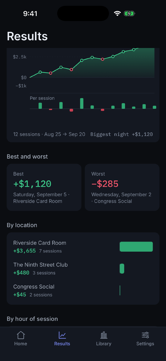 Results broken out by room — best and worst session, then net and session count for each card room played